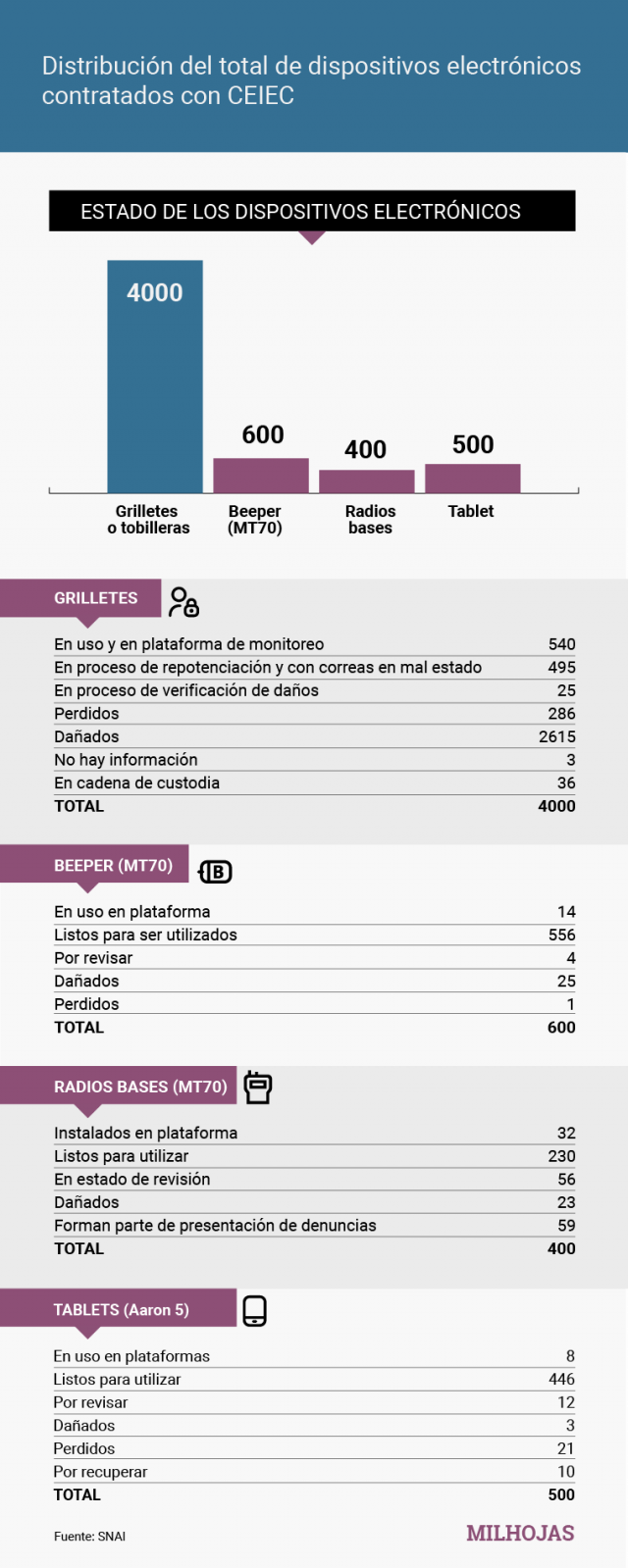 Dispositivos electronicos