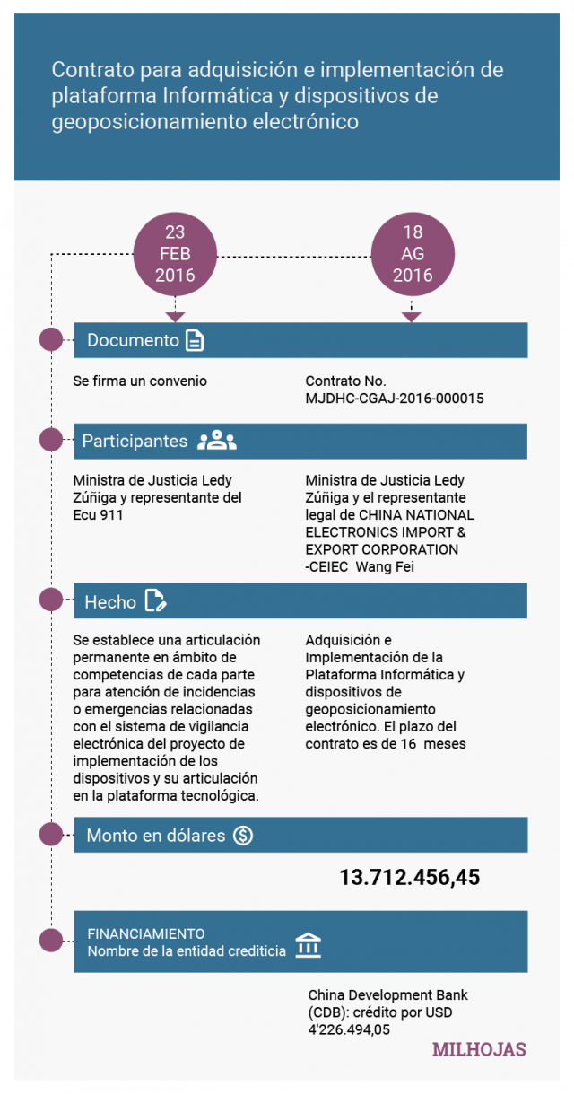 Condiciones de los contratos dispositivos electronicos