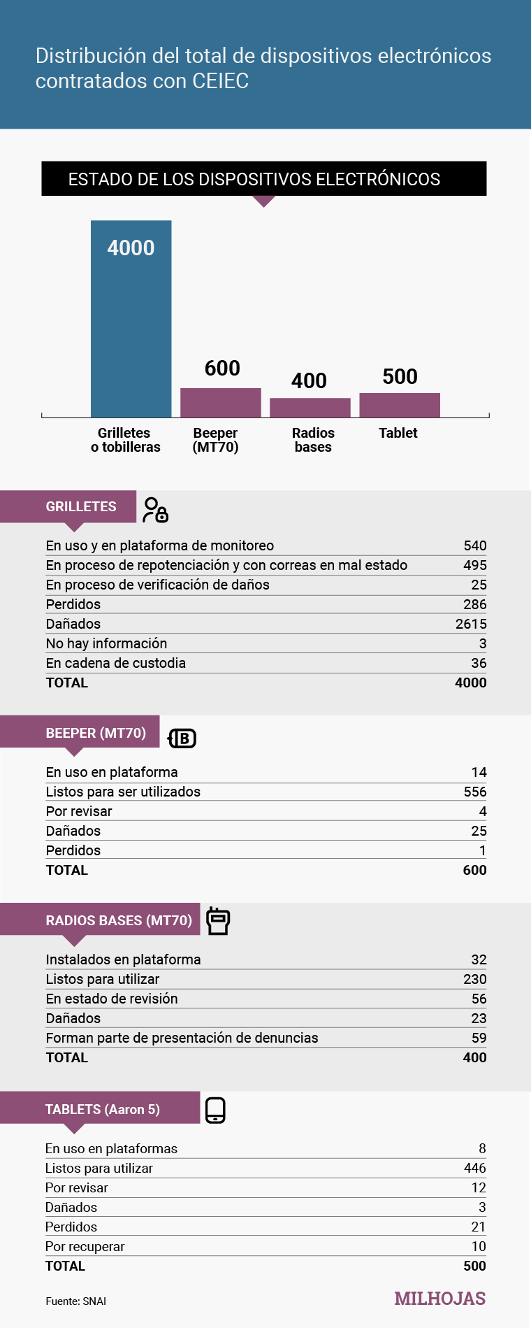 Dispositivos electronicos