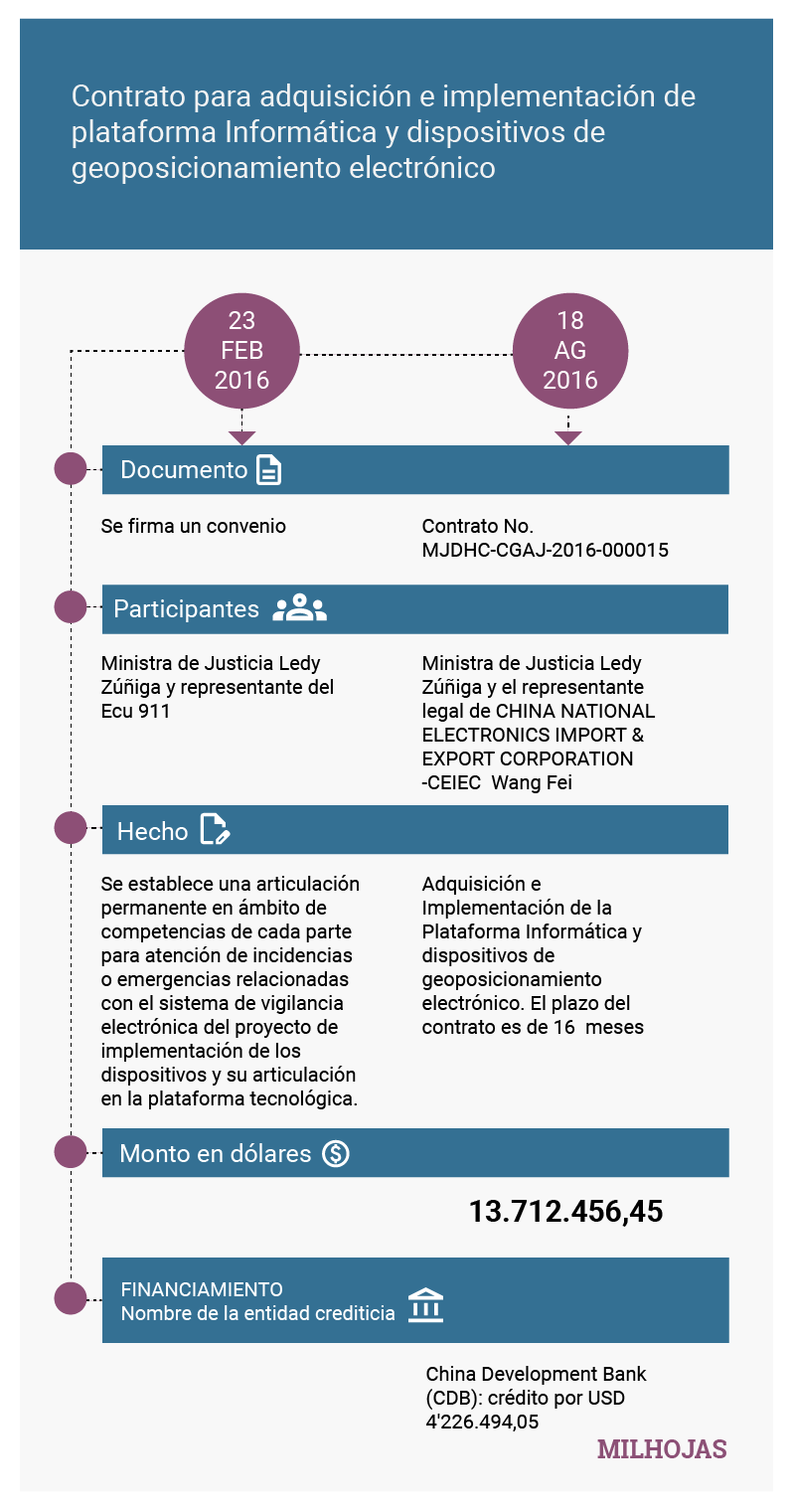 Condiciones de los contratos dispositivos electronicos